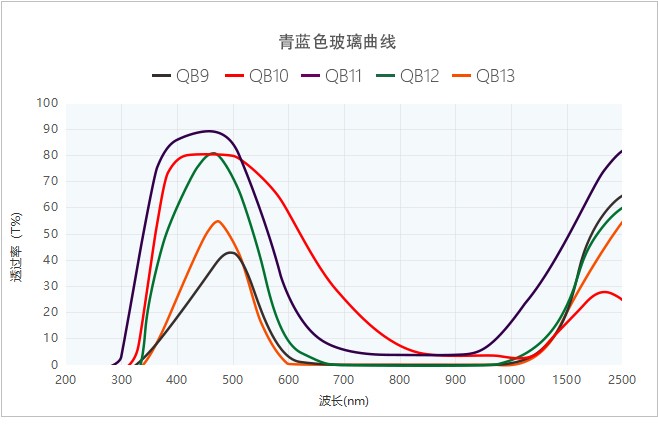 有色玻璃曲線圖