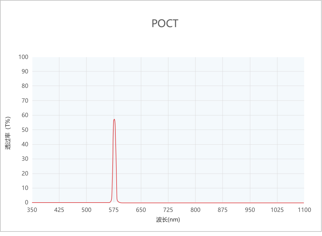 POCT光譜