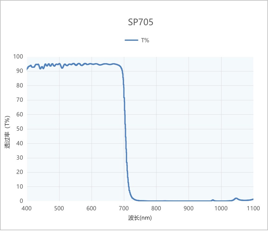 SP705nm短波通濾光片