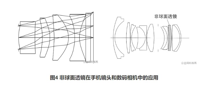 非球面透鏡在手機鏡頭和數(shù)碼相機中的應(yīng)用