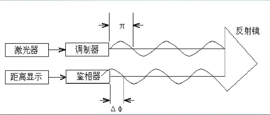 相位式激光測(cè)距原理圖