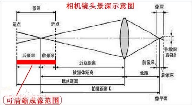 景深是什么？