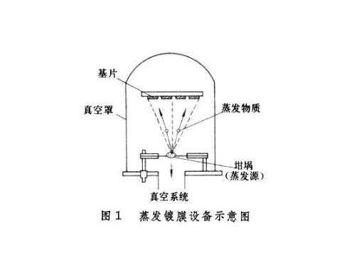 真空蒸發(fā)鍍膜法生產(chǎn)太陽(yáng)膜過程