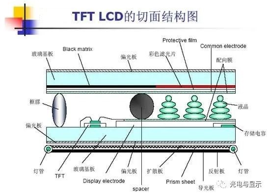 TFT LCD的切面結構圖