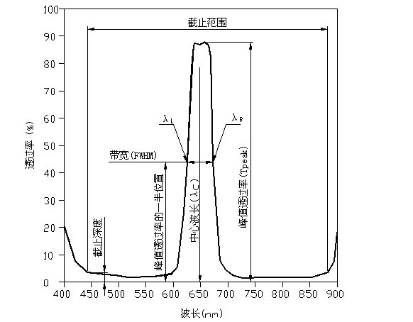 濾光片的中心波長和帶寬有什么關系