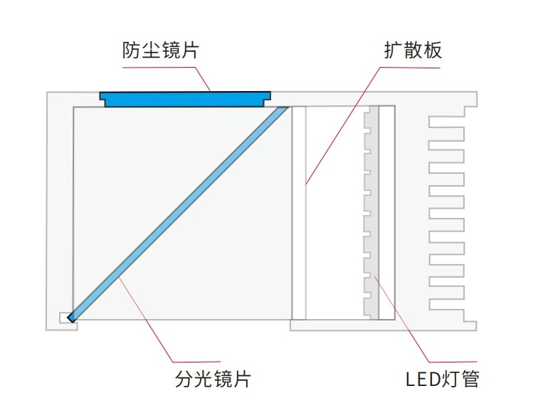 機器視覺同軸光源光學(xué)鏡片方案