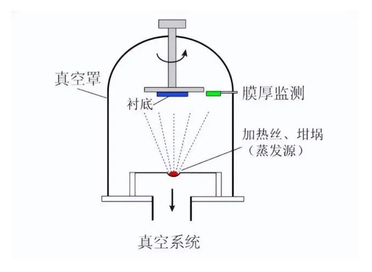 什么是真空鍍膜？都有哪些鍍膜工藝？