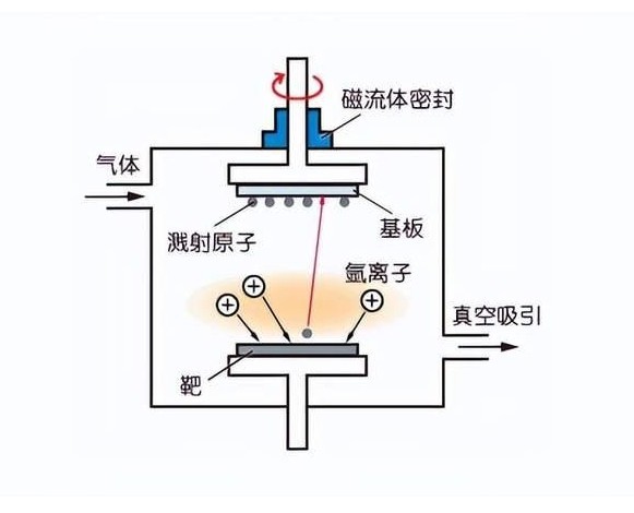 真空濺射鍍膜