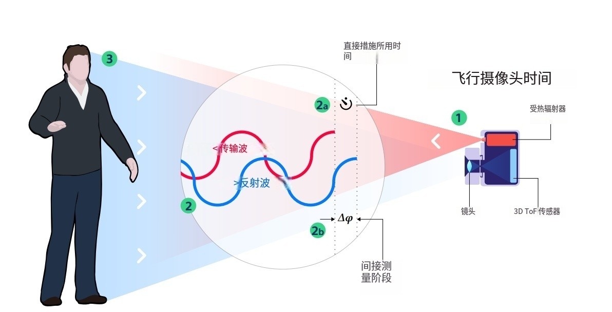 什么是TOF？它與TOF濾光片有何聯(lián)系？