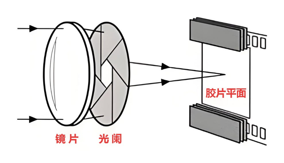 光闌在鏡頭中的作用