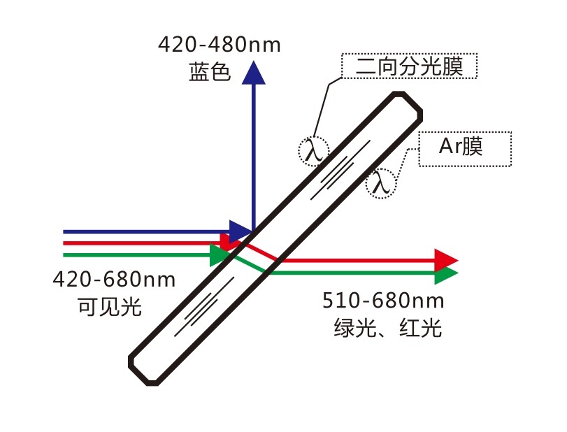 鍍制色光篩選的二向分光膜的二向色鏡