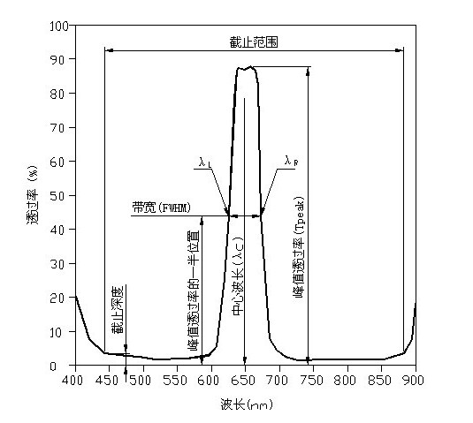 帶通濾光片光譜圖