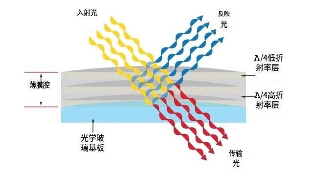 光學濾光片作用原理