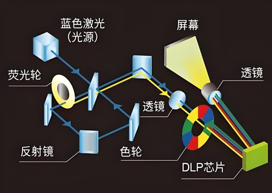 dlp投影原理圖