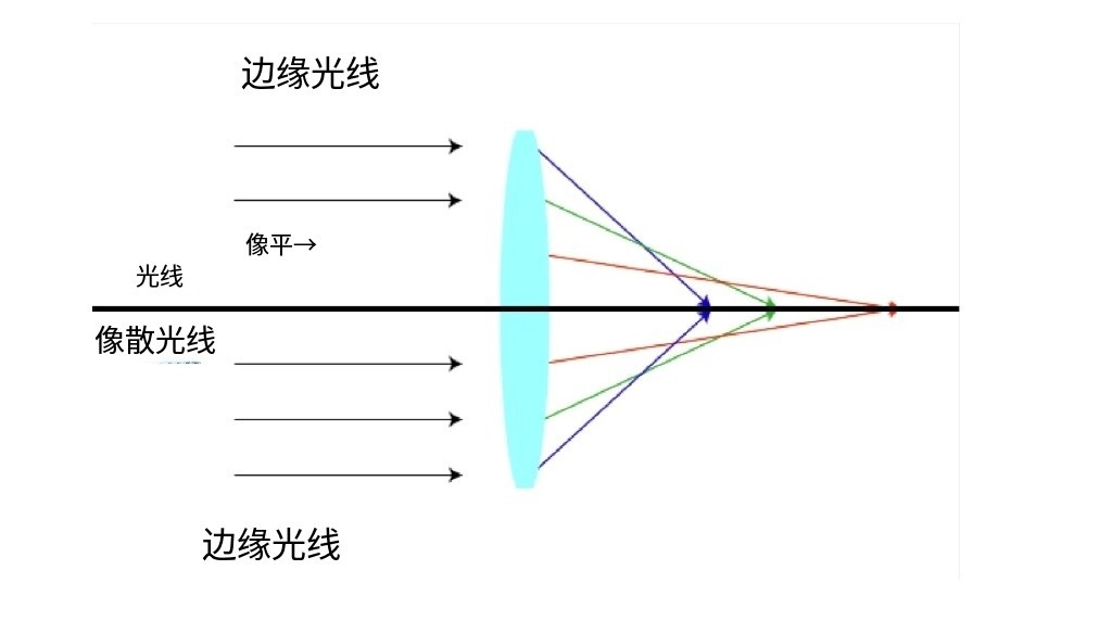 什么是像差？畫面失真跟它有何聯(lián)系？