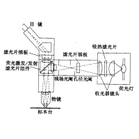 熒光顯微鏡原理圖，激發(fā)濾板和壓制濾色系統(tǒng)