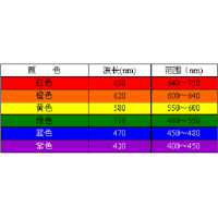 濾光片顏色是怎么確定的？