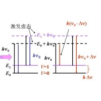 什么是拉曼光譜？