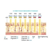 五大光子嫩膚技術(shù)（IPL、DPL、OPT、APT、BBL）及濾光片區(qū)別