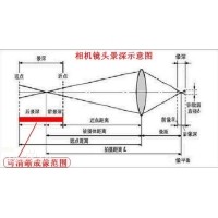 景深是什么？焦深又是什么？