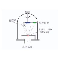 什么是真空鍍膜？都有哪些鍍膜工藝？