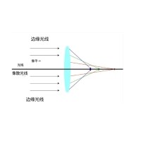 什么是像差？畫面失真跟它有何聯(lián)系？
